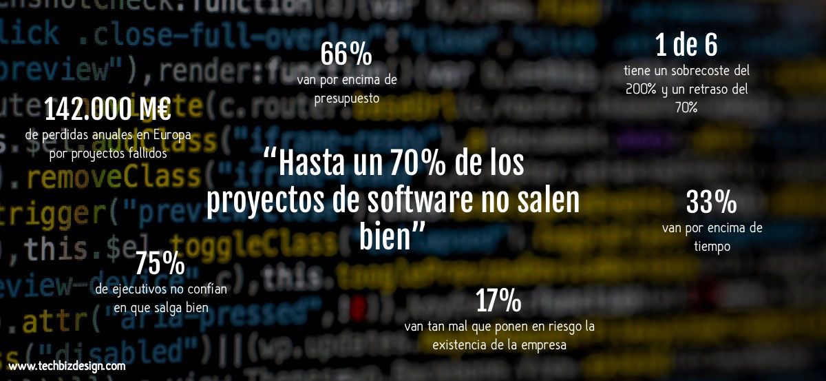 Hasta un 70% de proyectos de software salen mal